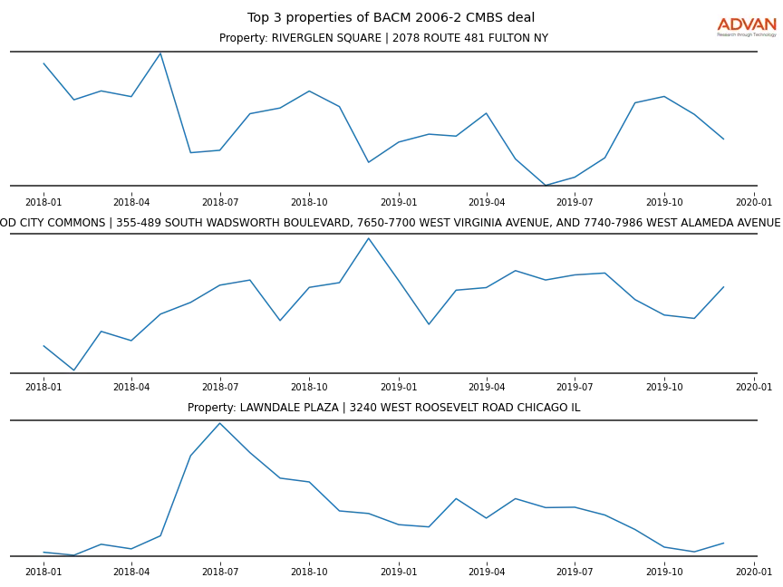 cmbs traffic