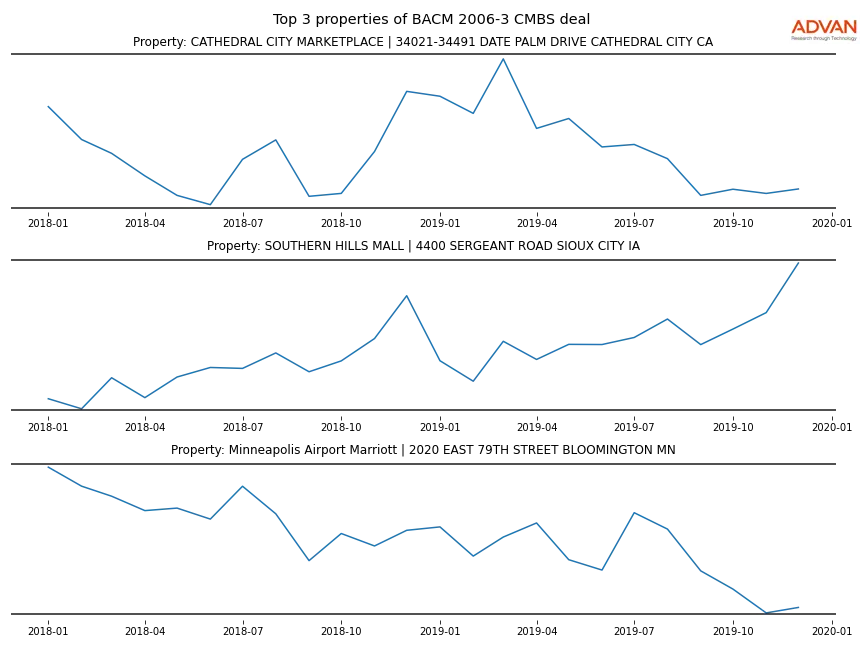 cmbs traffic