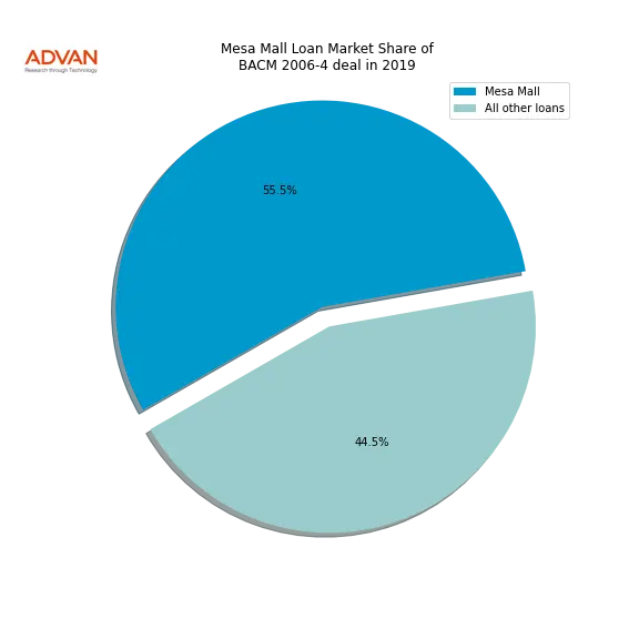 loan breakdown