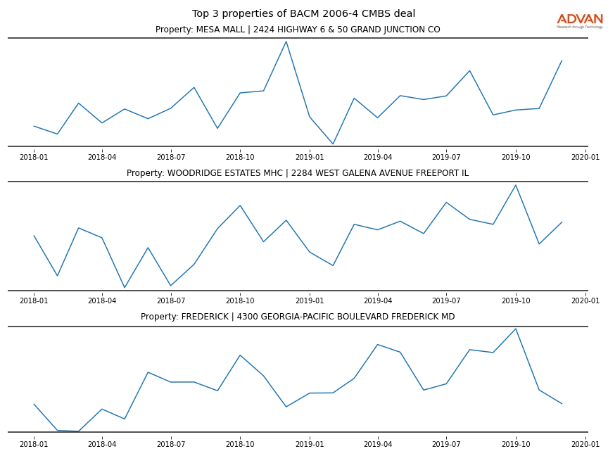 cmbs traffic