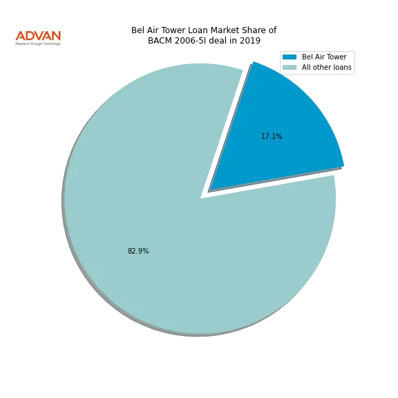 loan breakdown