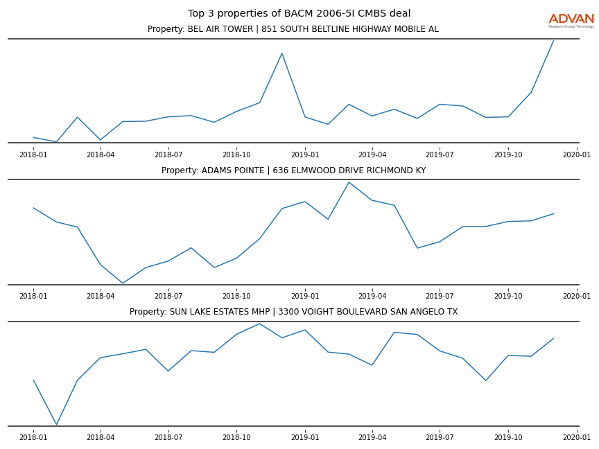 cmbs traffic