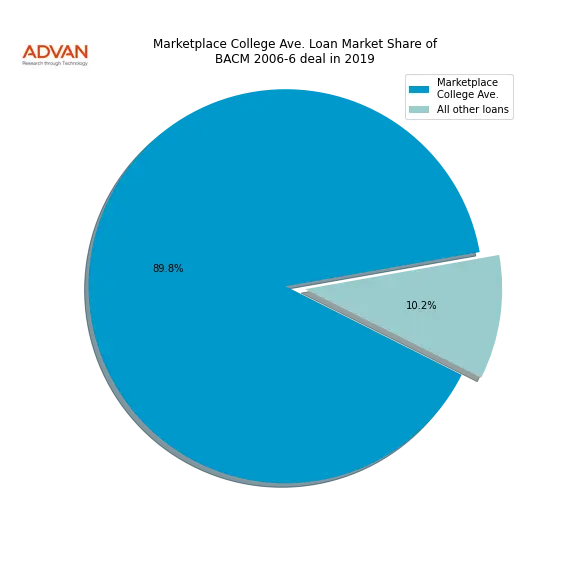 loan breakdown