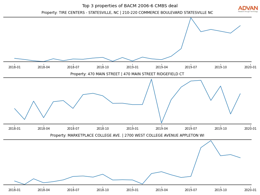 cmbs traffic