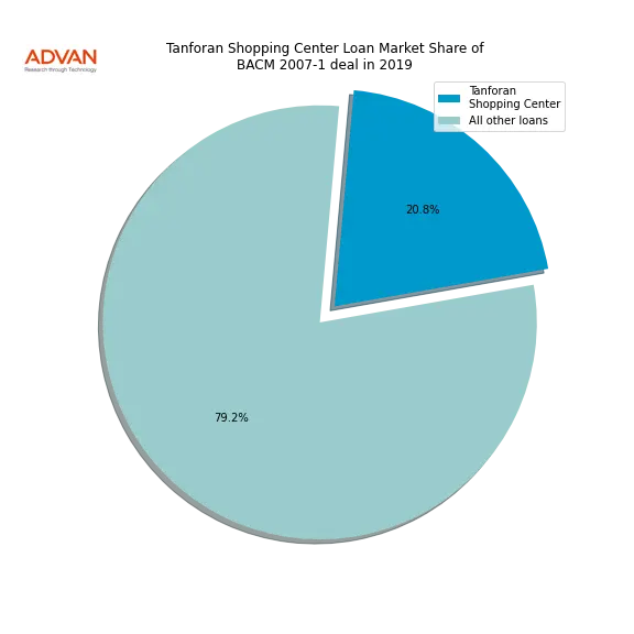 loan breakdown