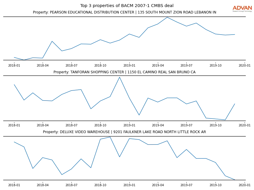 cmbs traffic