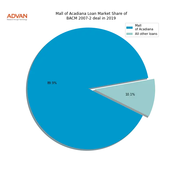 loan breakdown