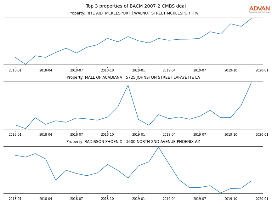 cmbs traffic