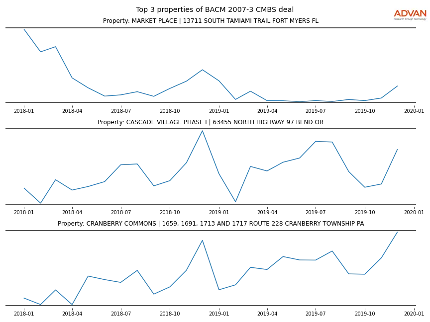 cmbs traffic