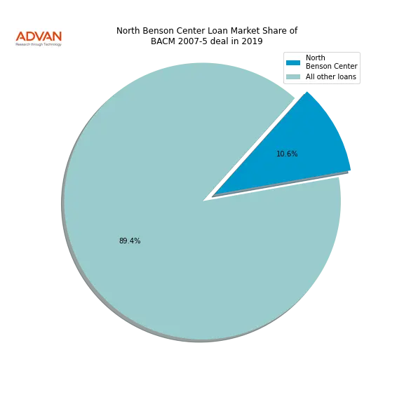 loan breakdown