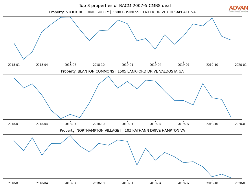 cmbs traffic