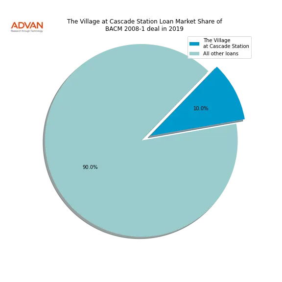 loan breakdown