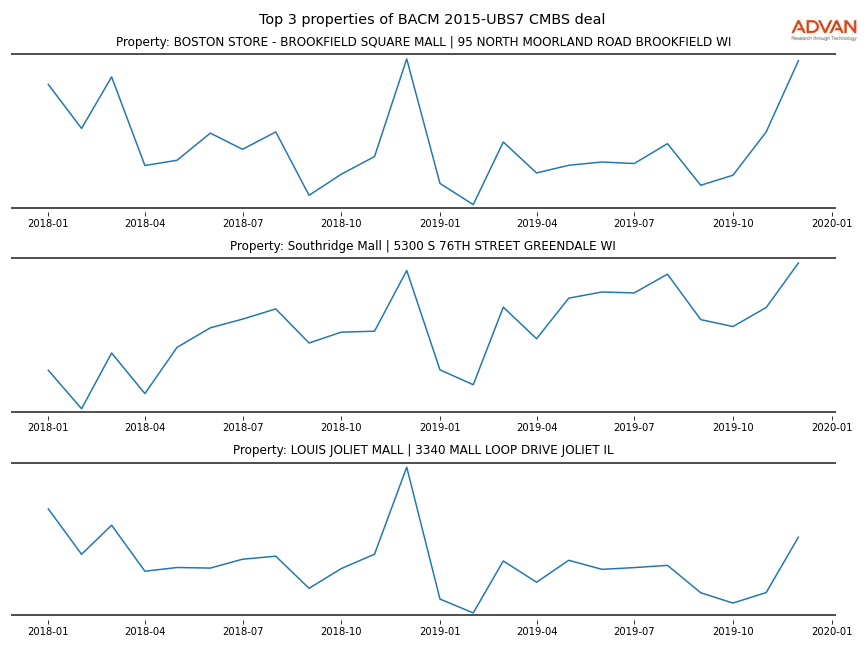cmbs traffic