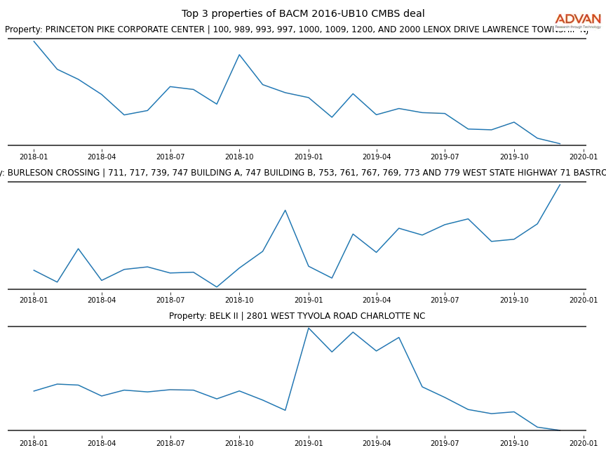 cmbs traffic