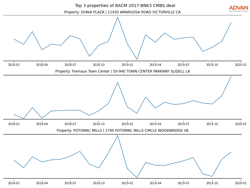 cmbs traffic