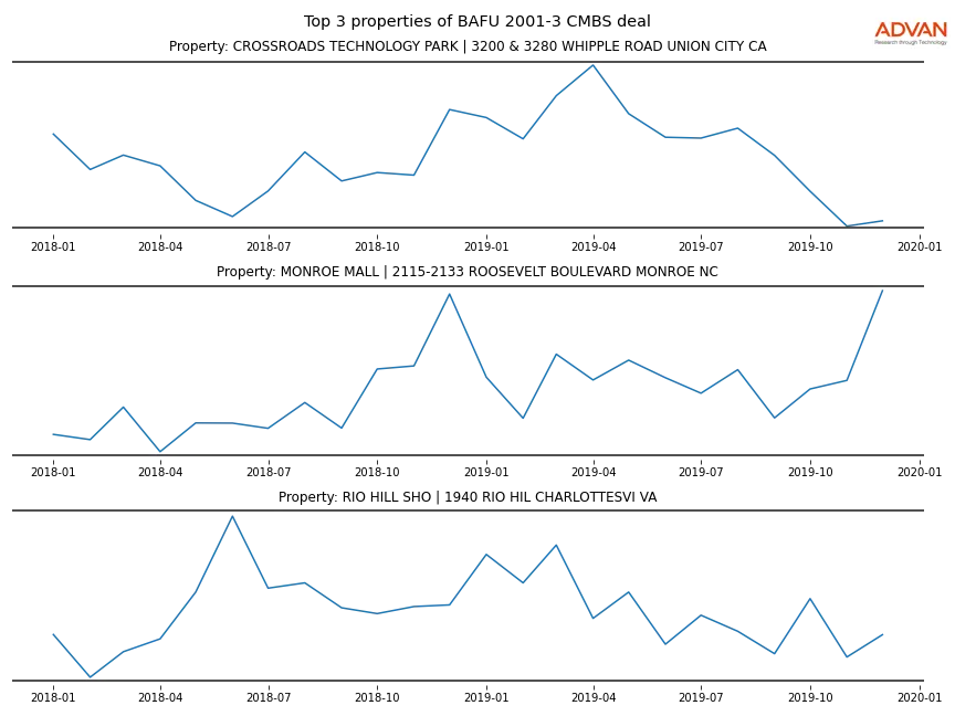 cmbs traffic