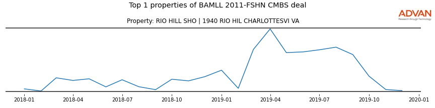 cmbs traffic