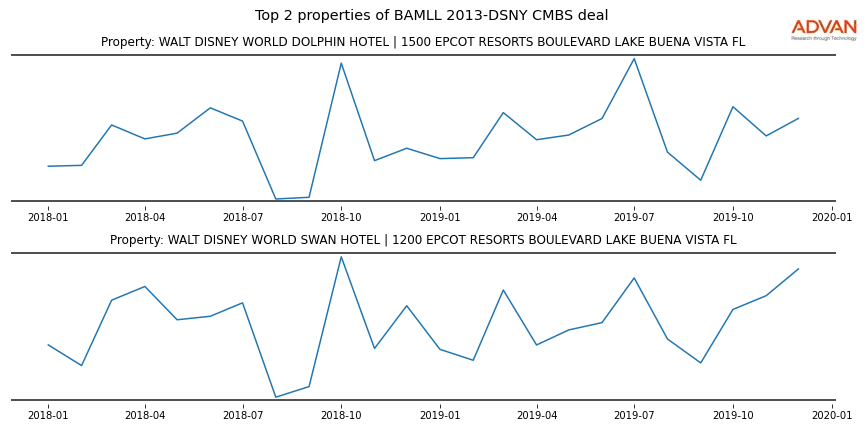 cmbs traffic