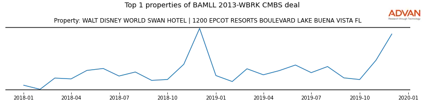 cmbs traffic