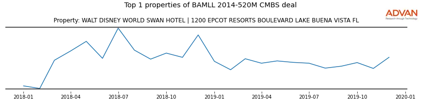 cmbs traffic