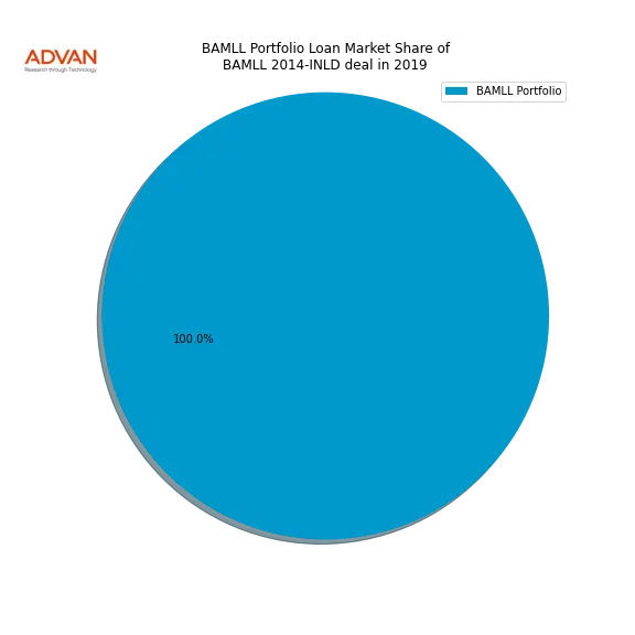 loan breakdown