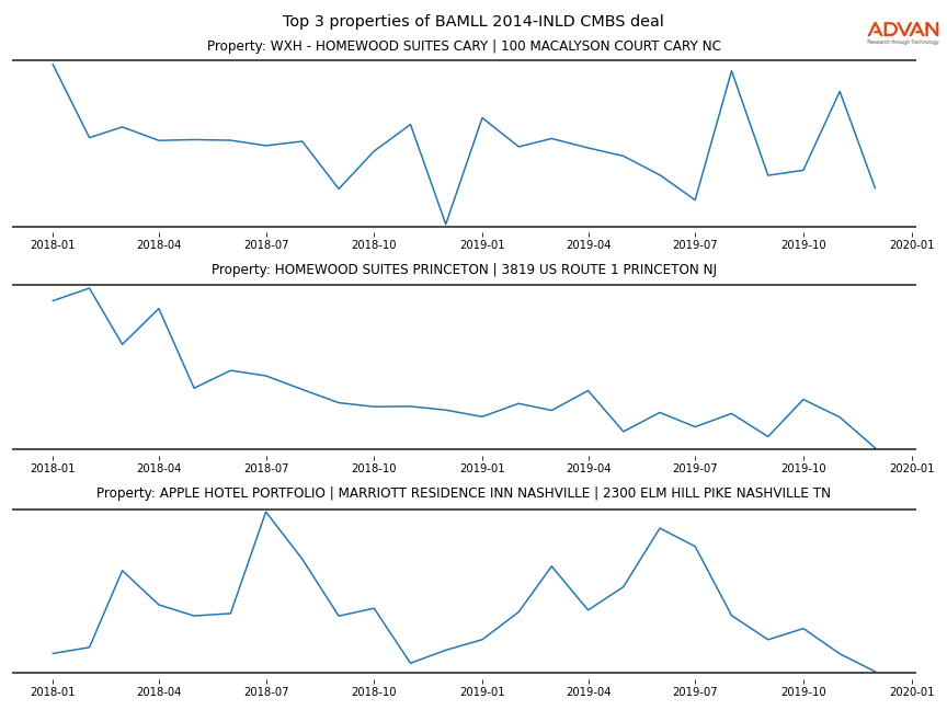 cmbs traffic