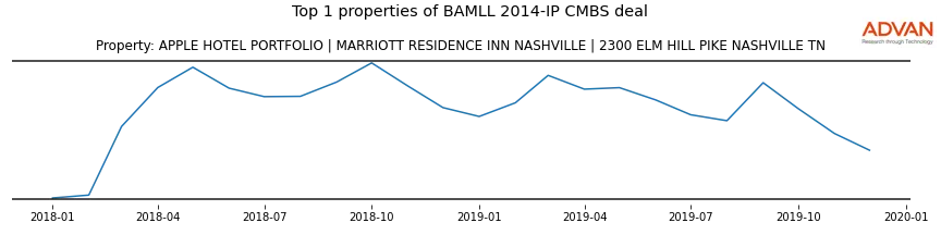 cmbs traffic