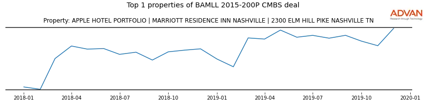 cmbs traffic