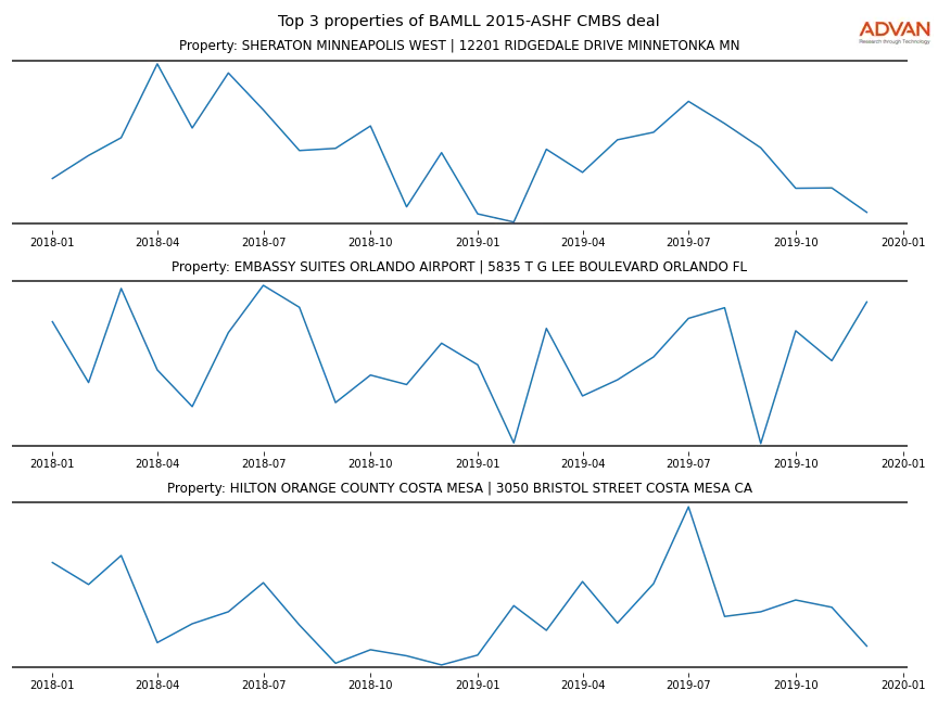 cmbs traffic