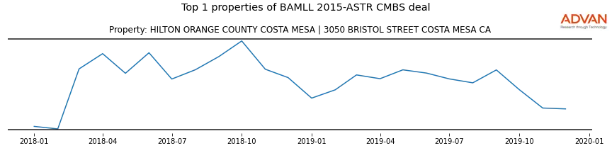 cmbs traffic