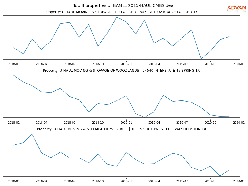 cmbs traffic