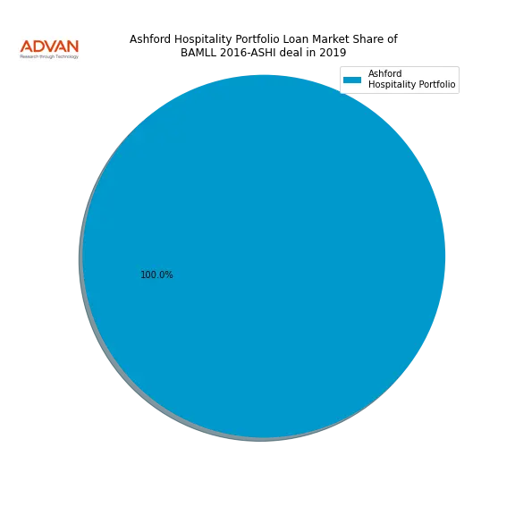 loan breakdown