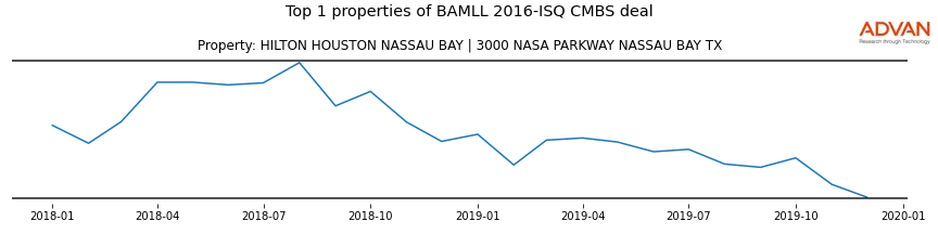 cmbs traffic
