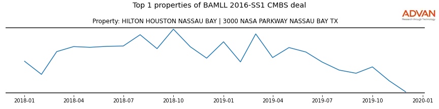 cmbs traffic