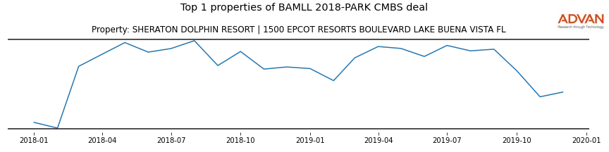 cmbs traffic