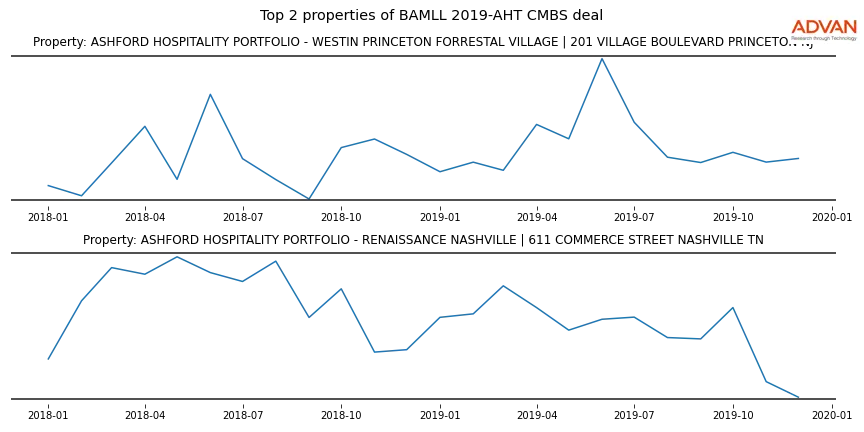 cmbs traffic