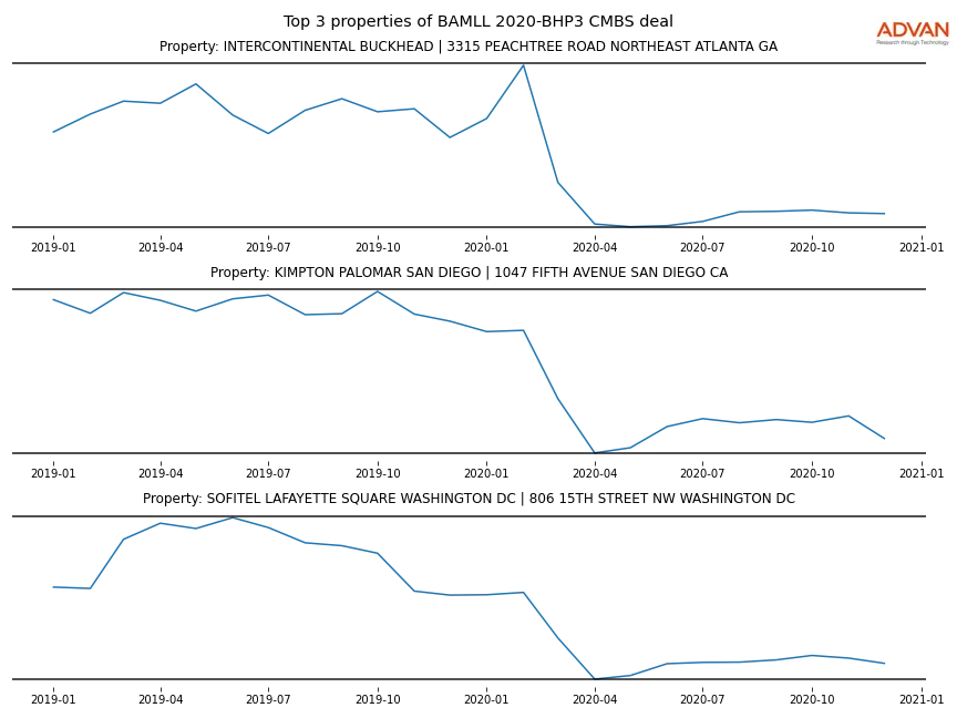 cmbs traffic