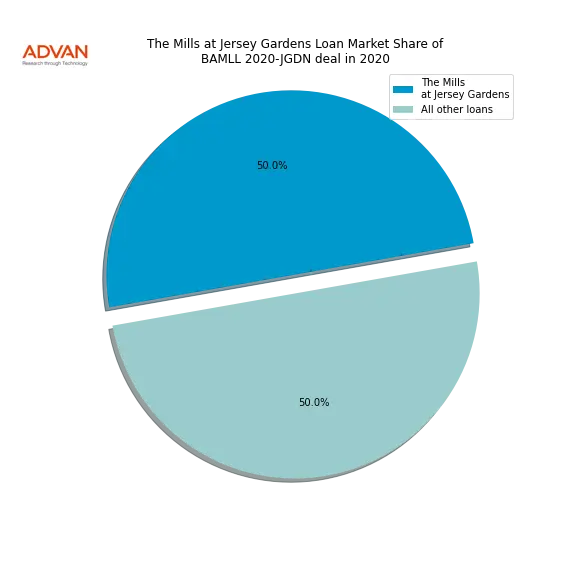 loan breakdown