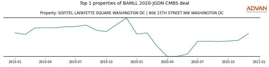 cmbs traffic