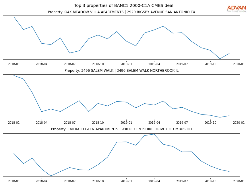 cmbs traffic
