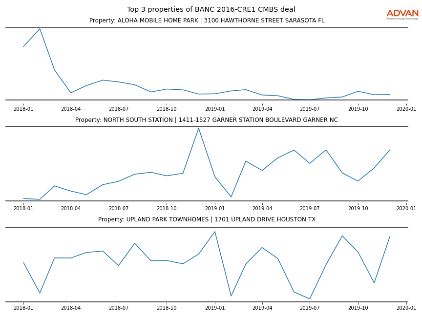 cmbs traffic