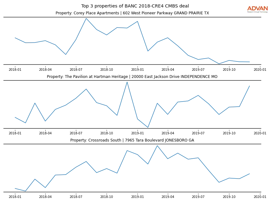 cmbs traffic