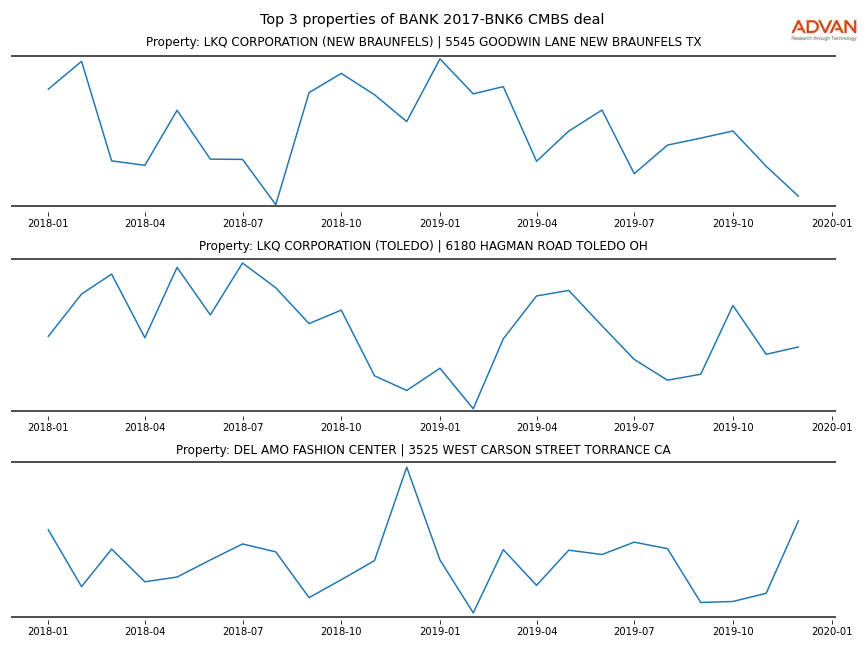 cmbs traffic