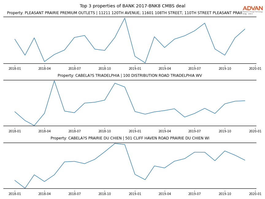 cmbs traffic