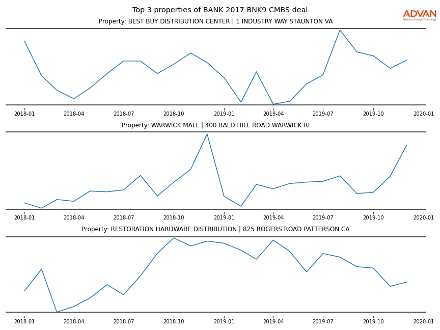 cmbs traffic