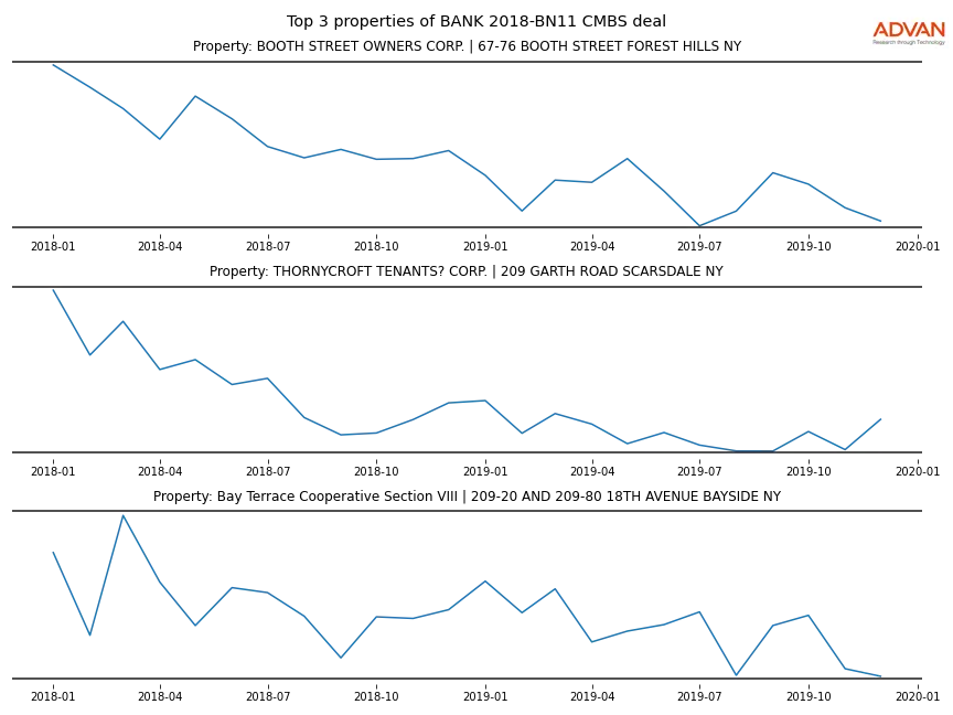 cmbs traffic