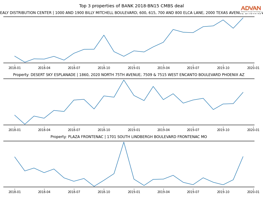 cmbs traffic