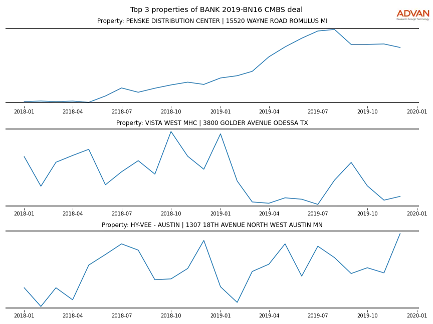 cmbs traffic