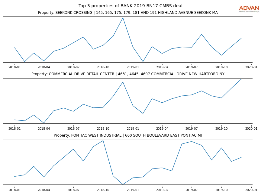 cmbs traffic