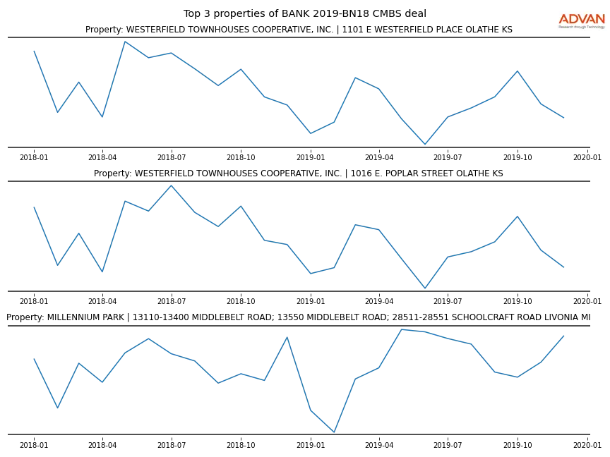 cmbs traffic